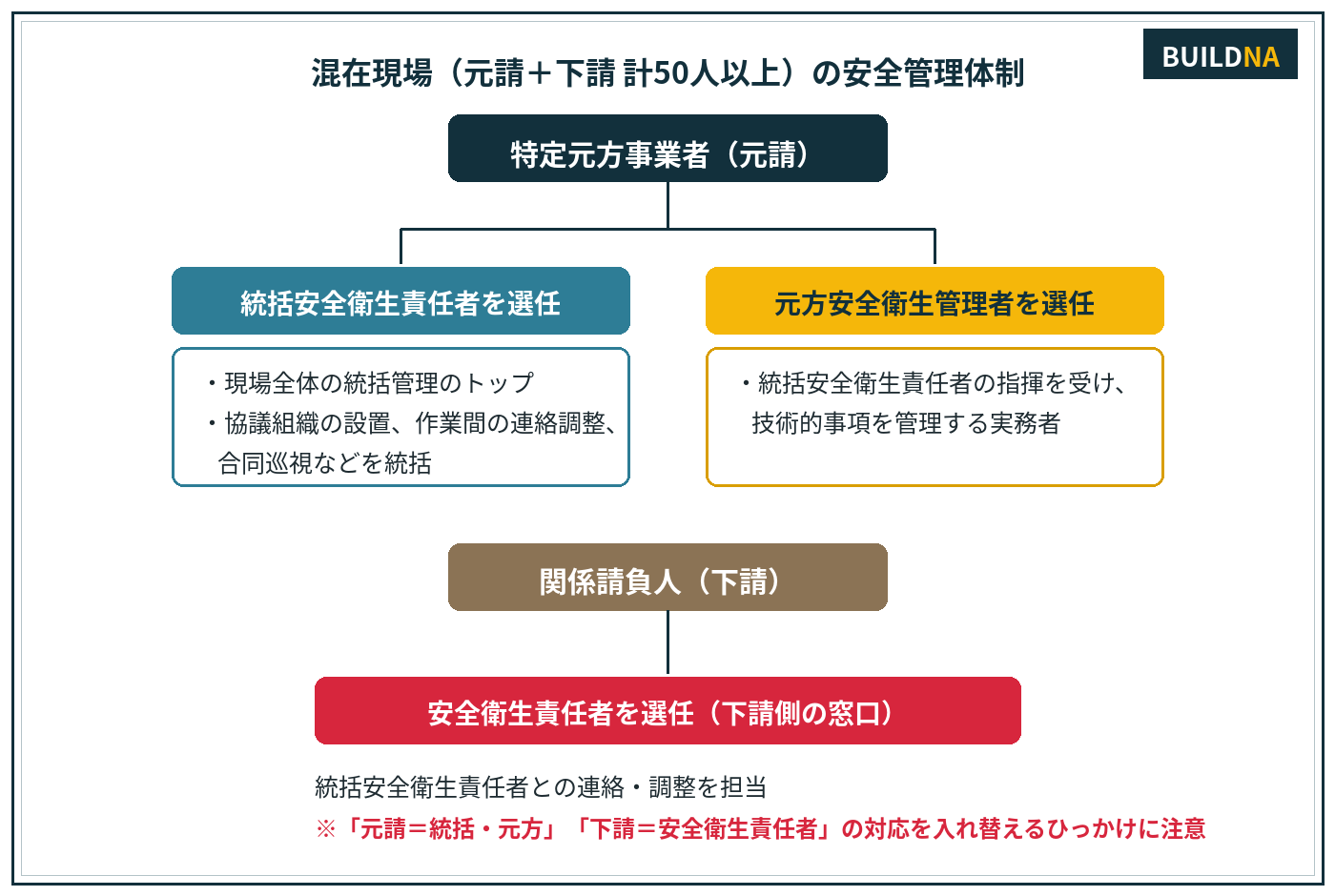 混在現場の安全管理体制