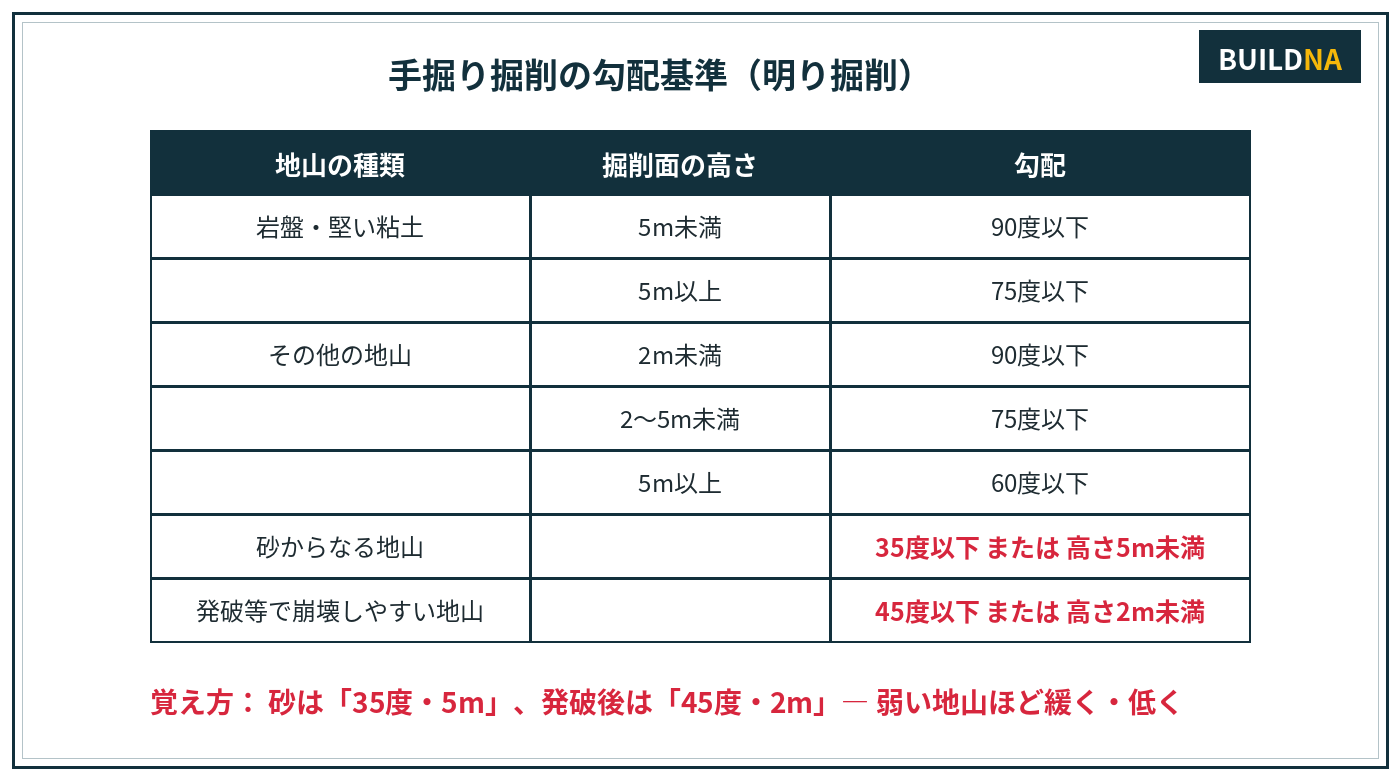 手掘り掘削の勾配基準