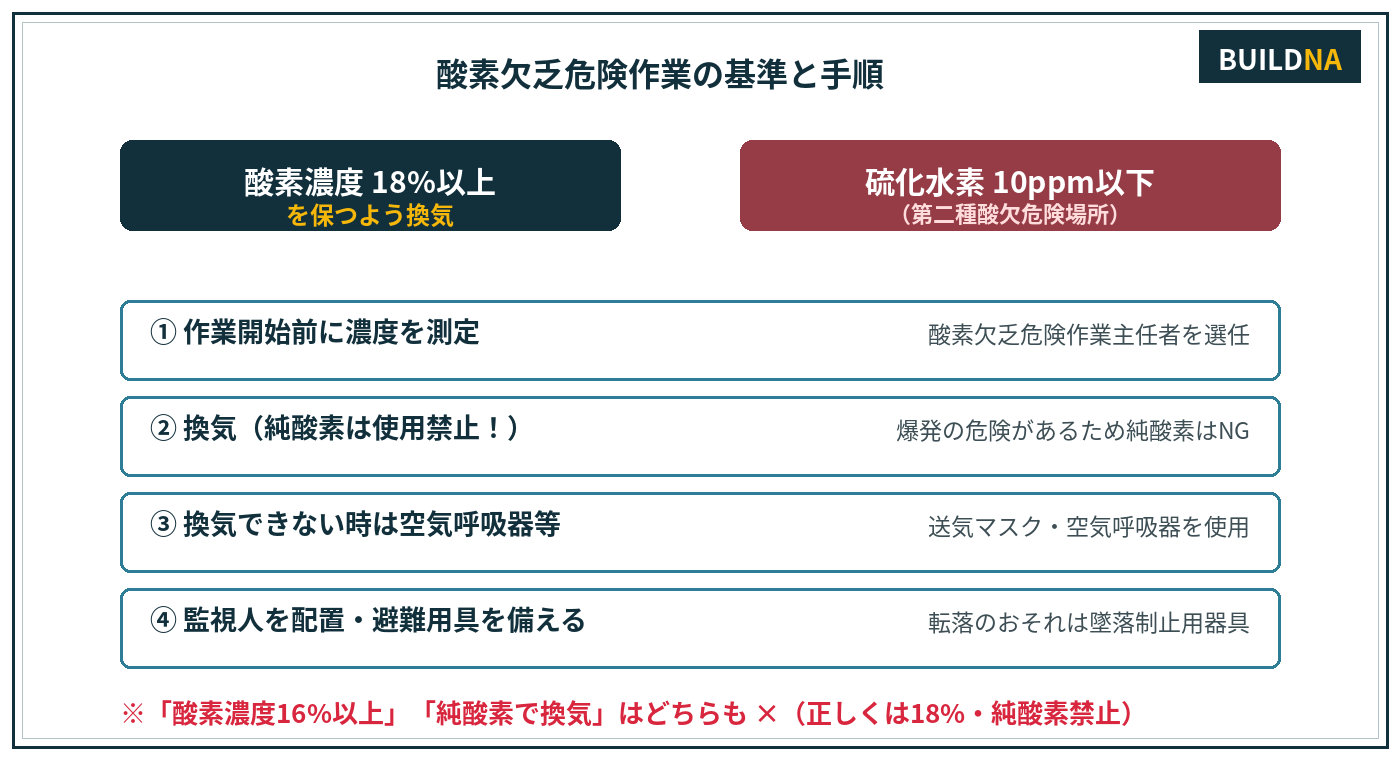 酸素欠乏危険作業の基準と手順