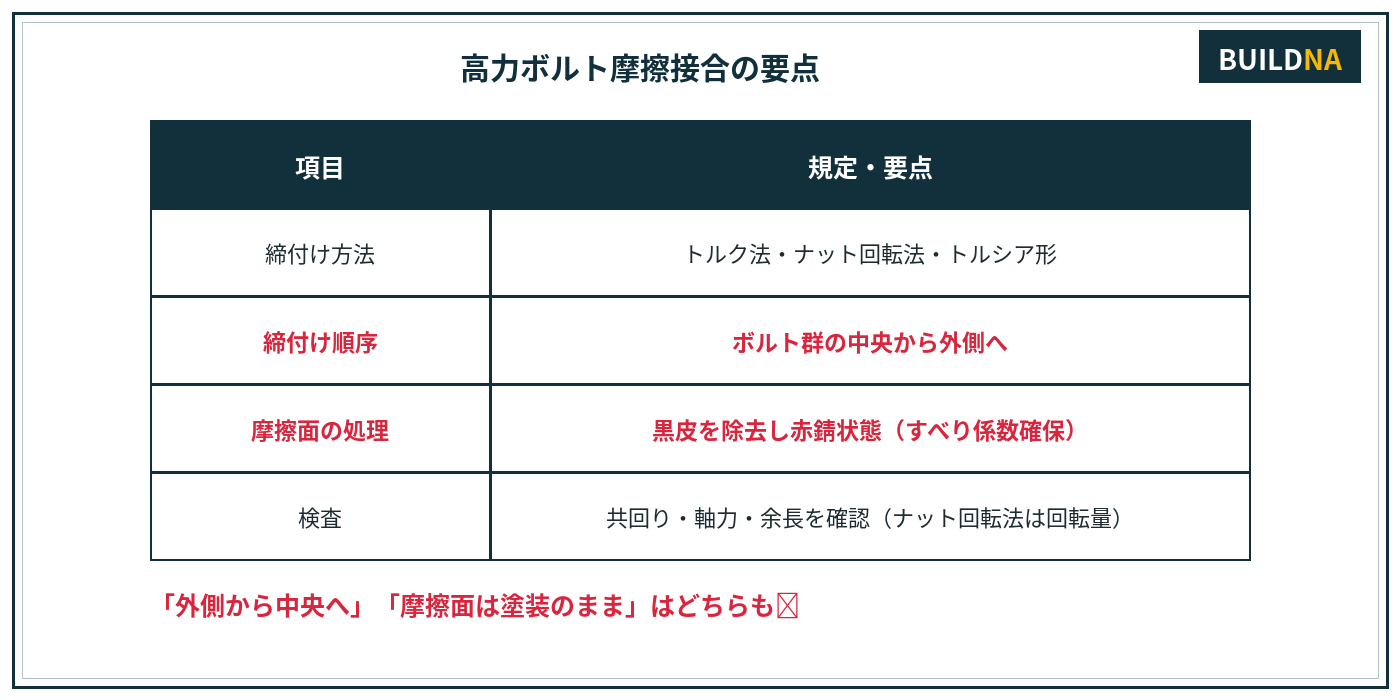 高力ボルト摩擦接合の要点