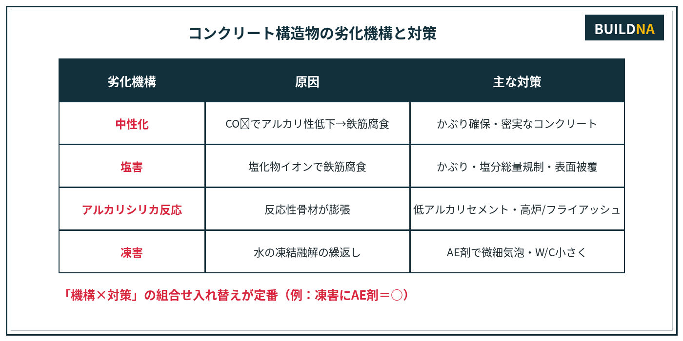 コンクリートの劣化機構と対策
