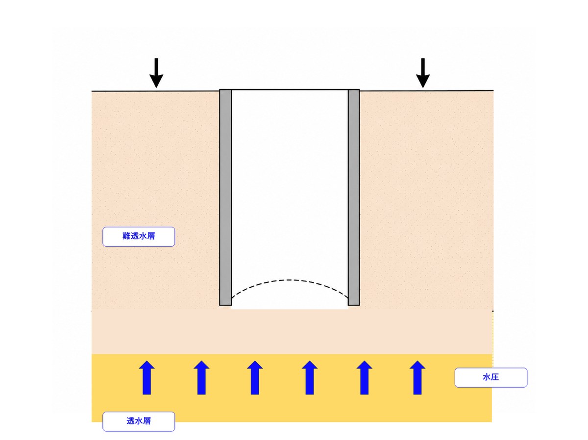盤ぶくれの模式図