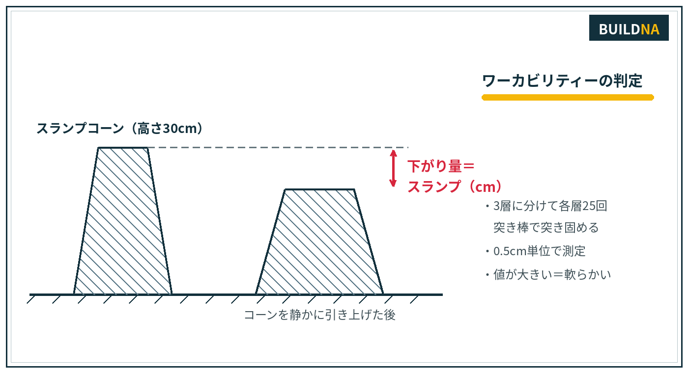 スランプ試験の方法