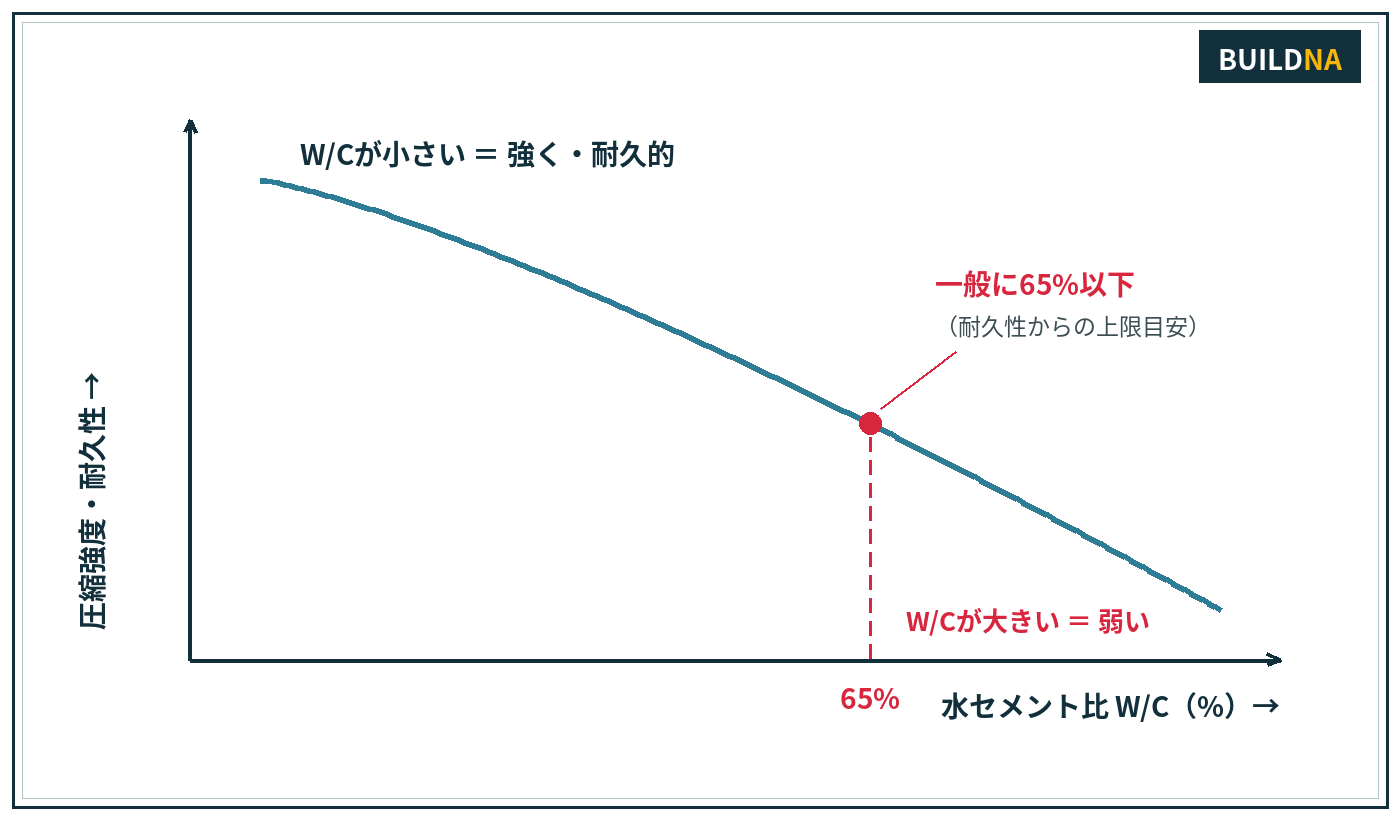 水セメント比と強度・耐久性の関係
