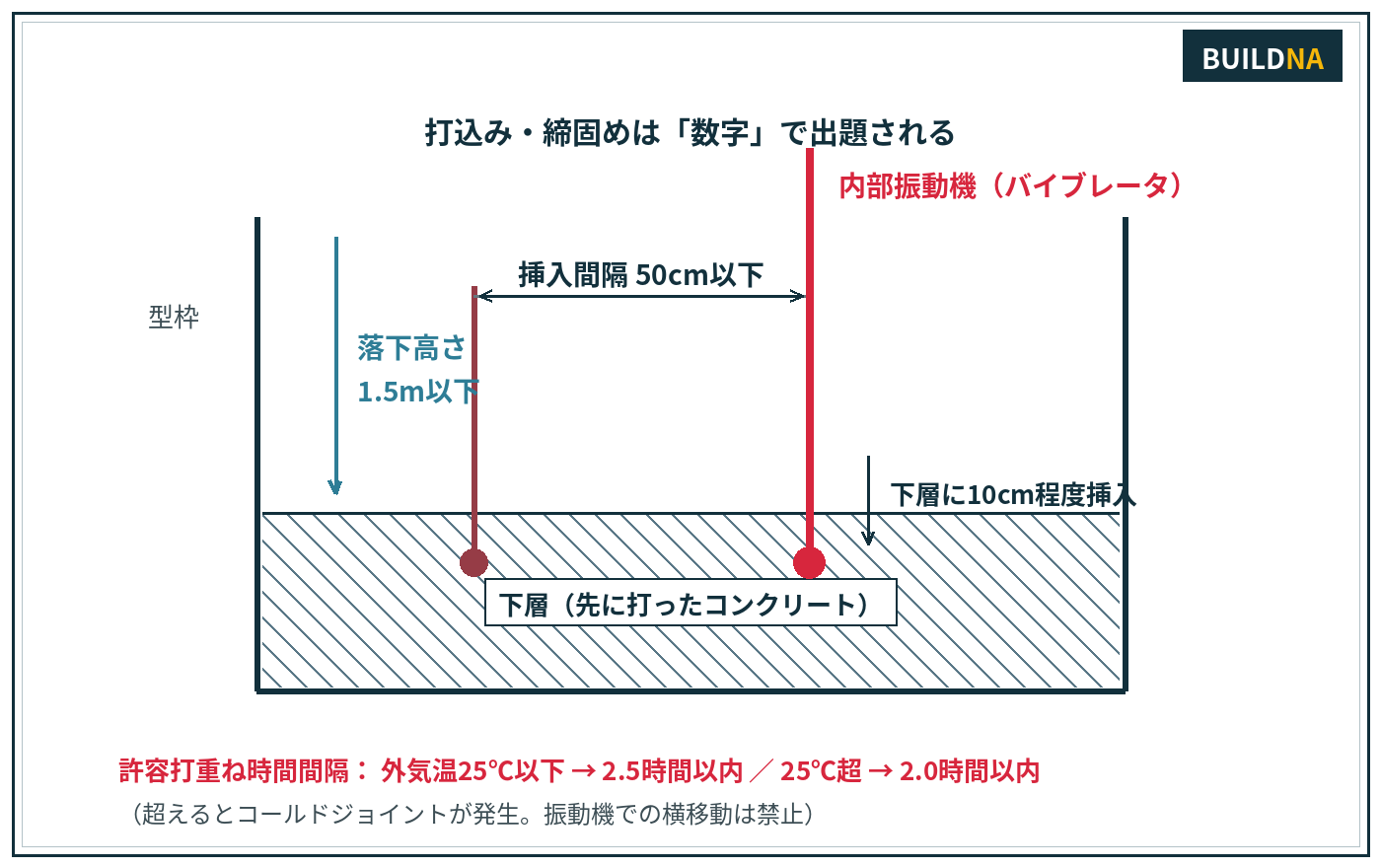 打込み・締固めの数値規定