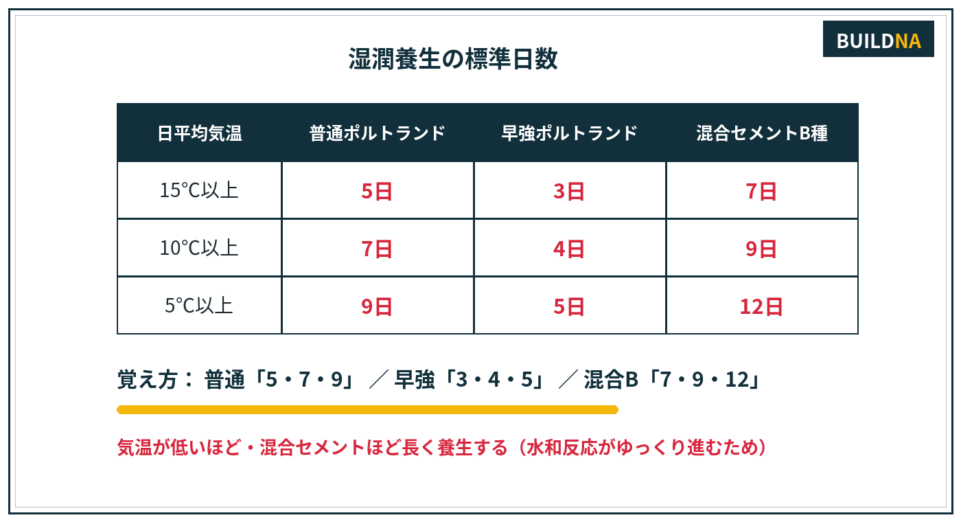 湿潤養生の標準日数表