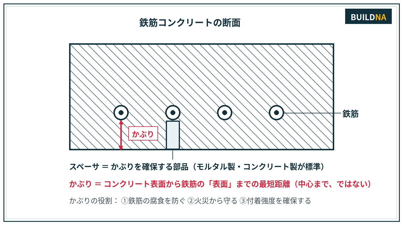 かぶりとスペーサ