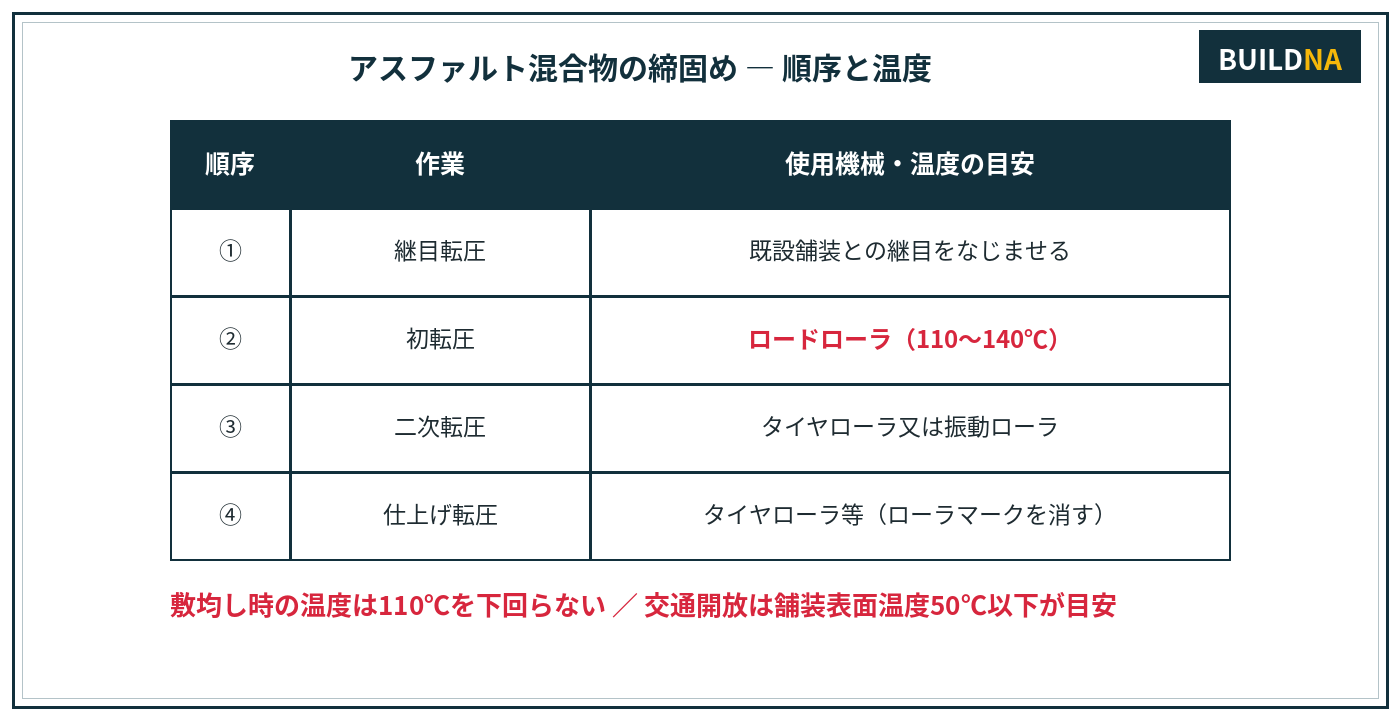 アスファルト混合物の締固め順序と温度