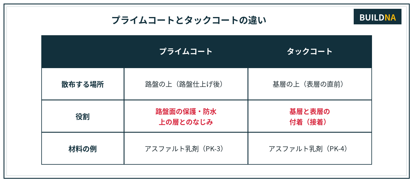 プライムコートとタックコートの違い