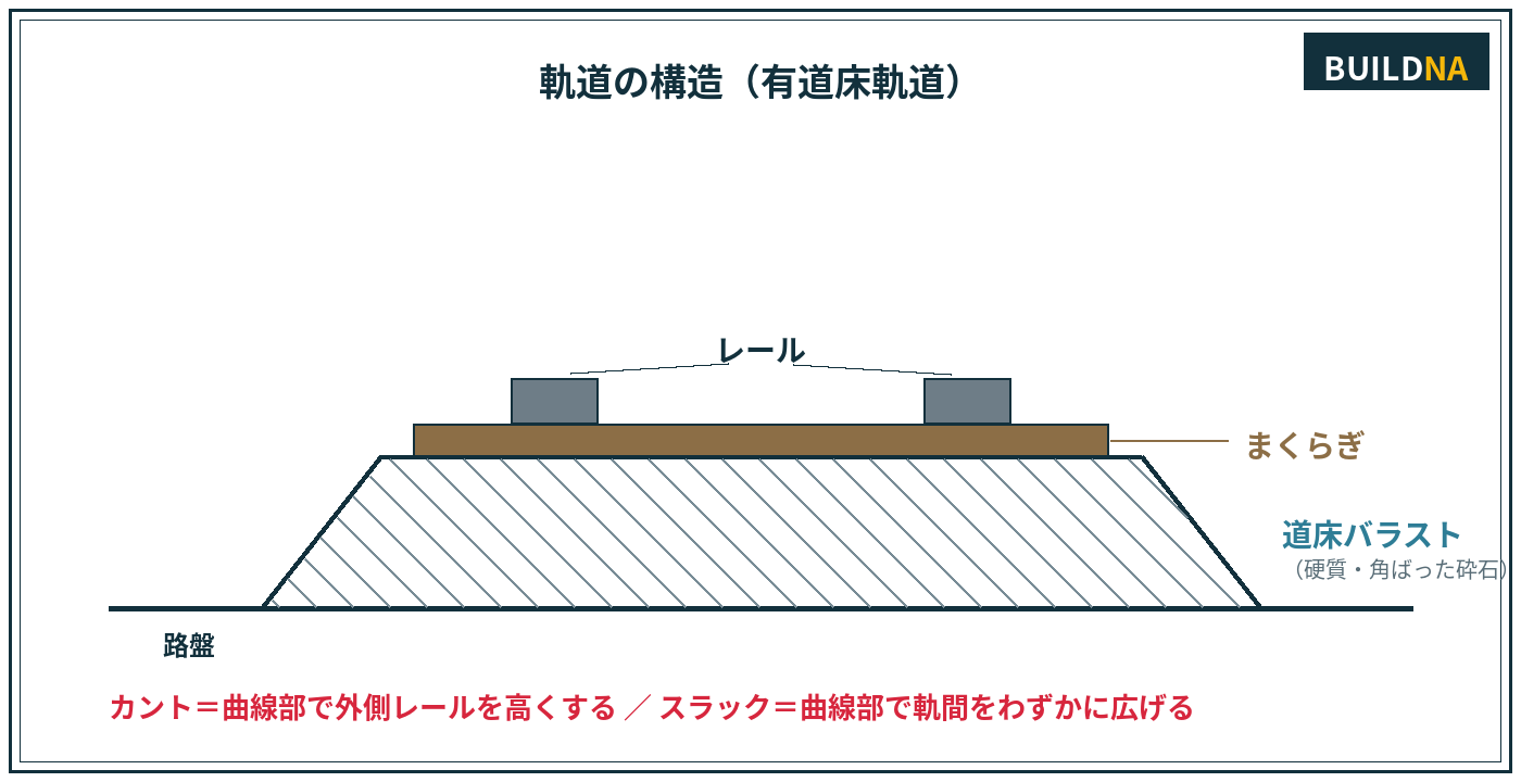 軌道の構造