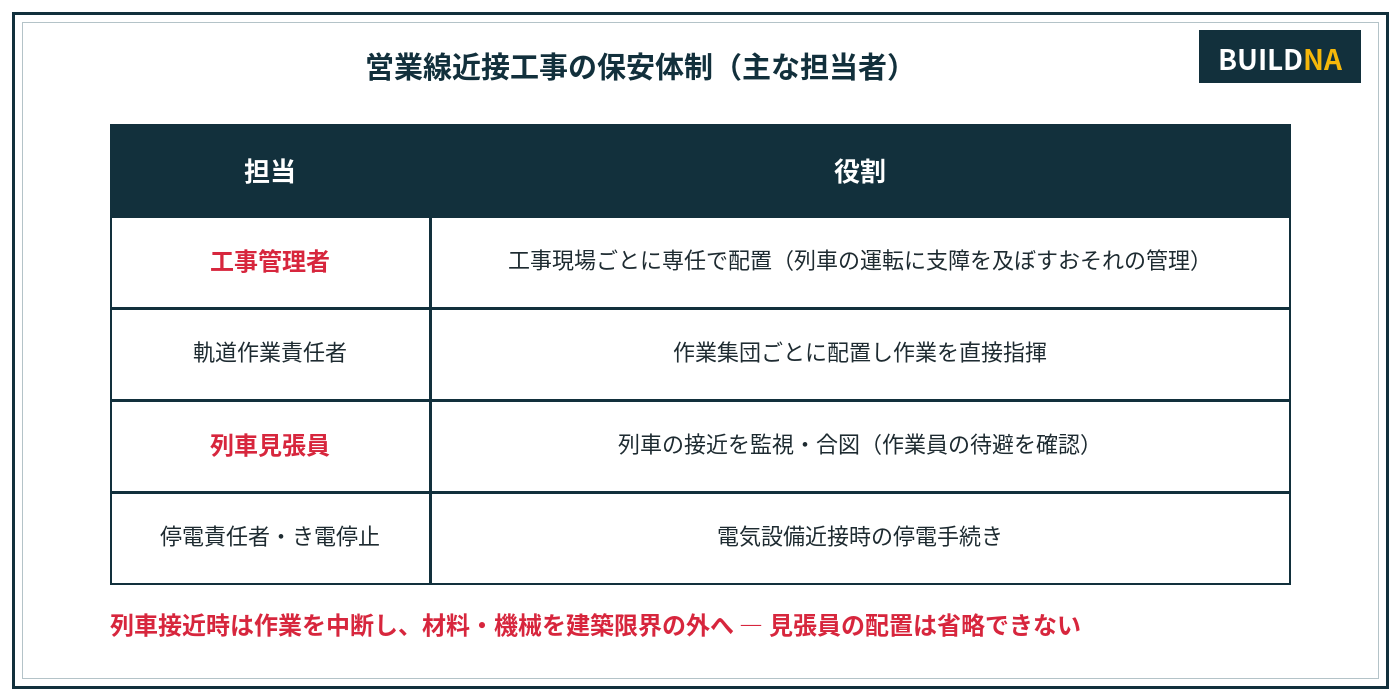 営業線近接工事の保安体制
