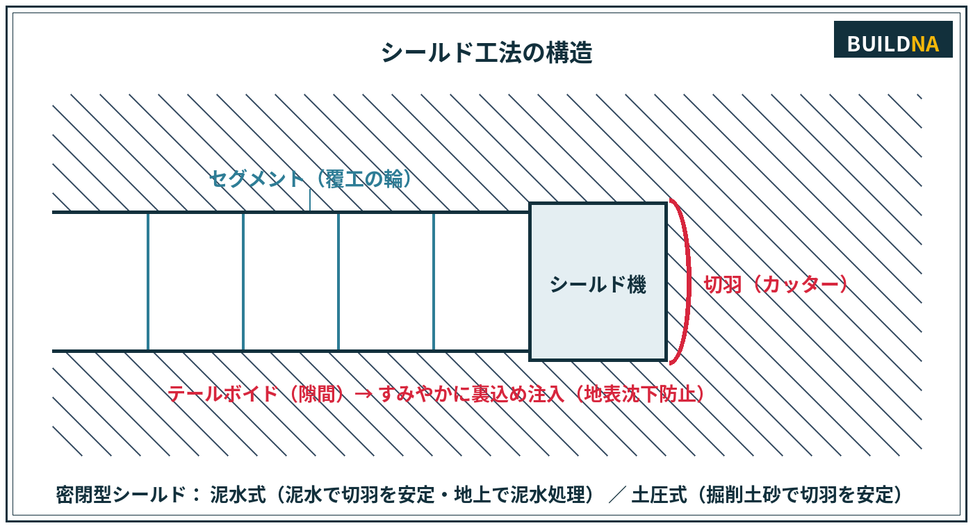 シールド工法の構造