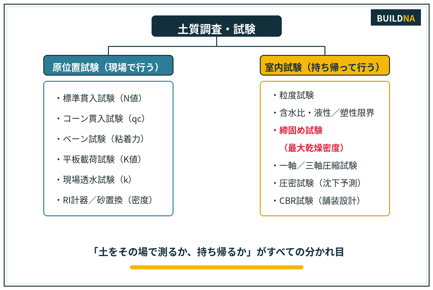 土質試験の分類（原位置試験と室内試験）
