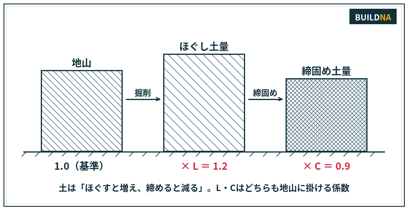 土量の変化（地山・ほぐし・締固めとL・C）
