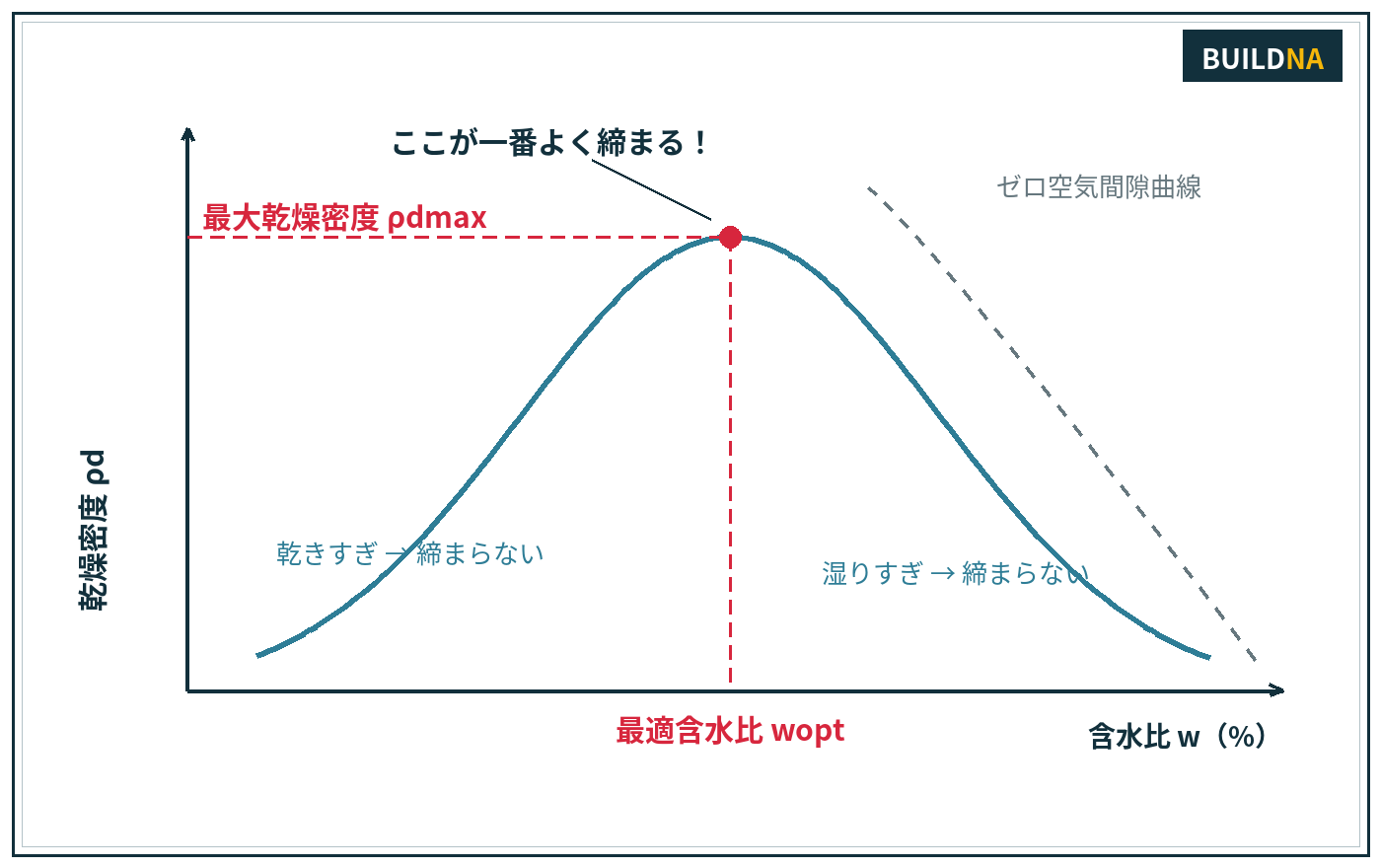 締固め曲線（最適含水比と最大乾燥密度）