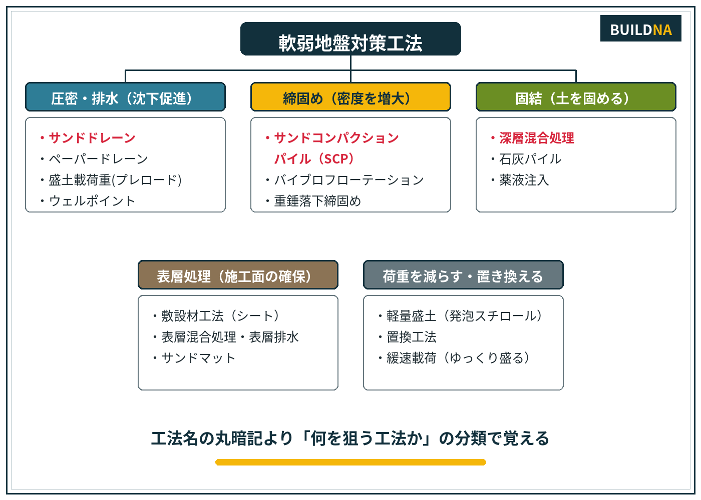 軟弱地盤対策工法の分類
