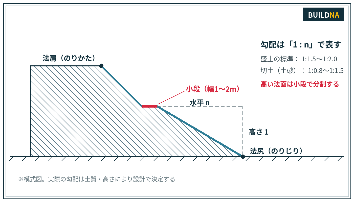 法面の各部名称と勾配1:n