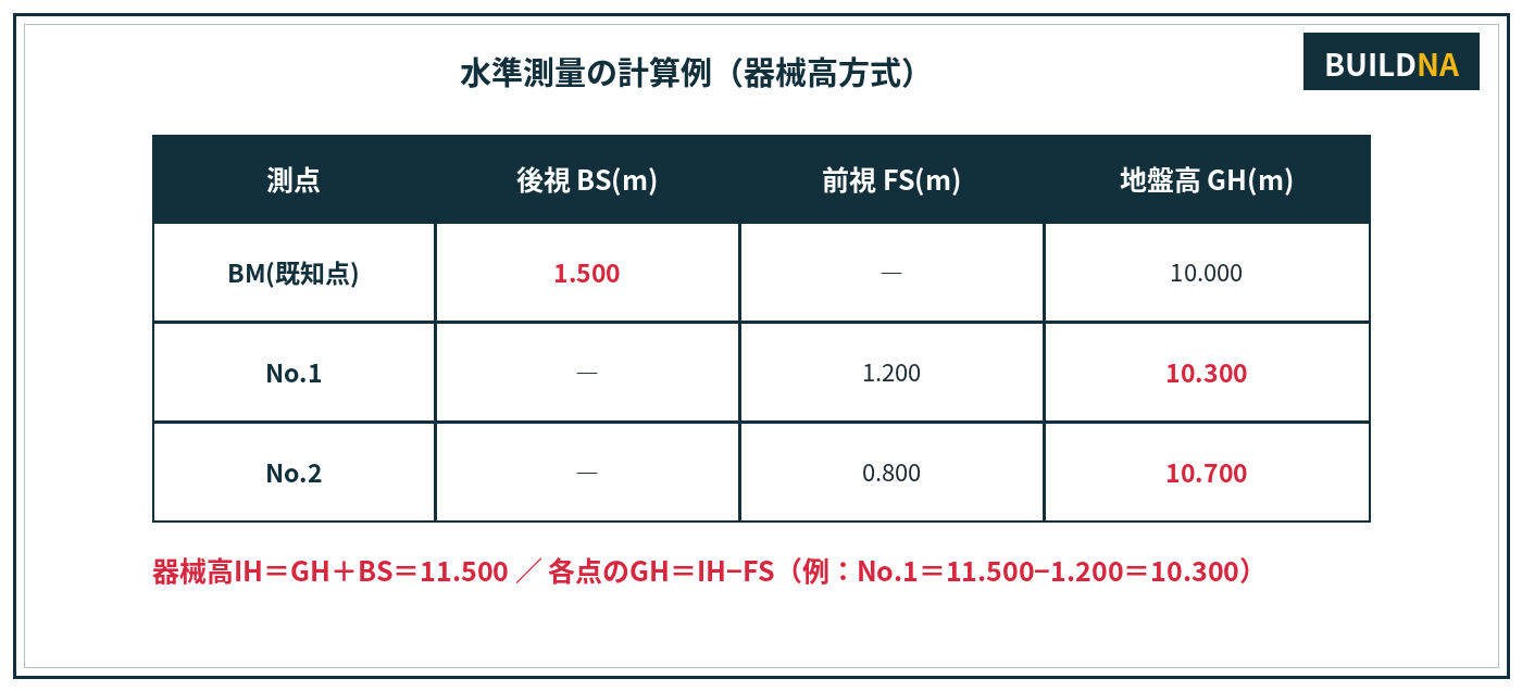 水準測量の計算例