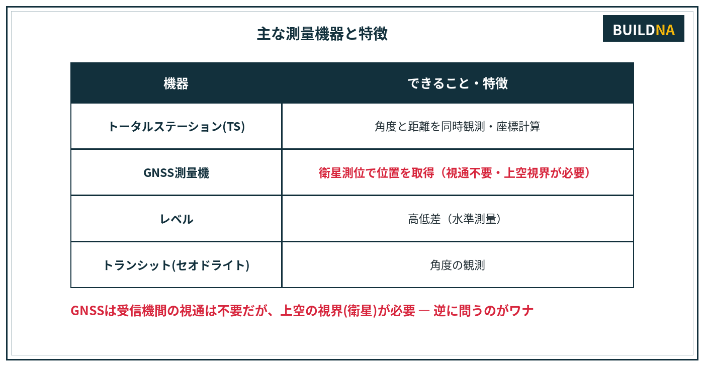 主な測量機器