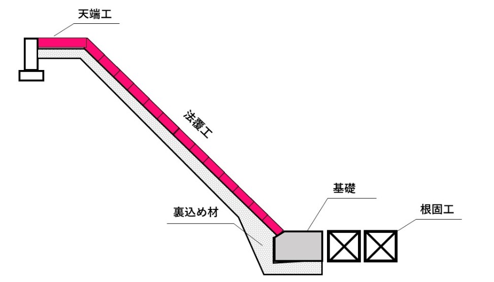 護岸の構造