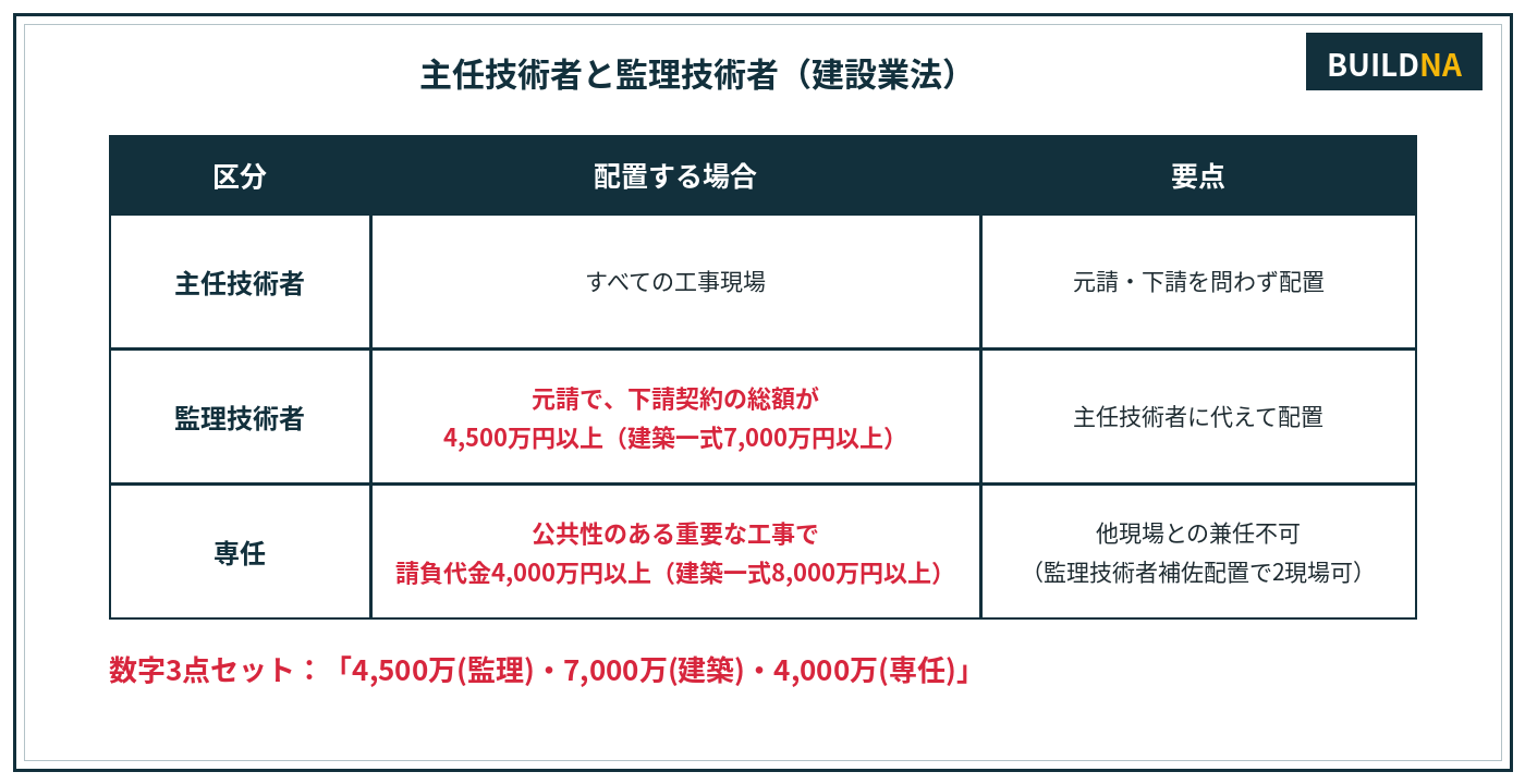 主任技術者と監理技術者