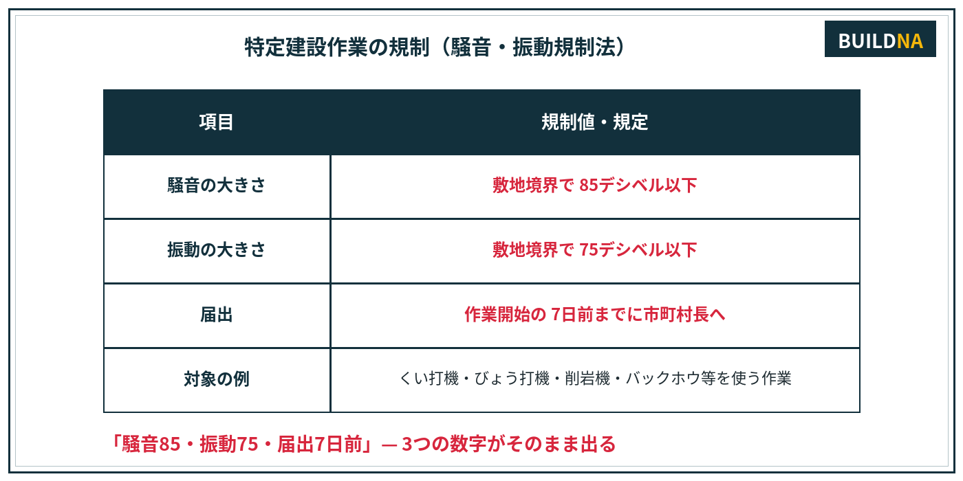 特定建設作業の規制