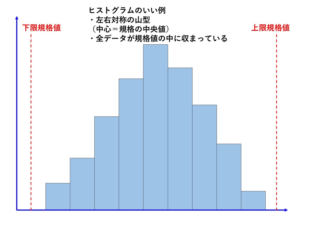 ヒストグラムの見方(良い例)