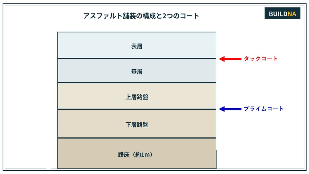 アスファルト舗装の構成と2つのコート