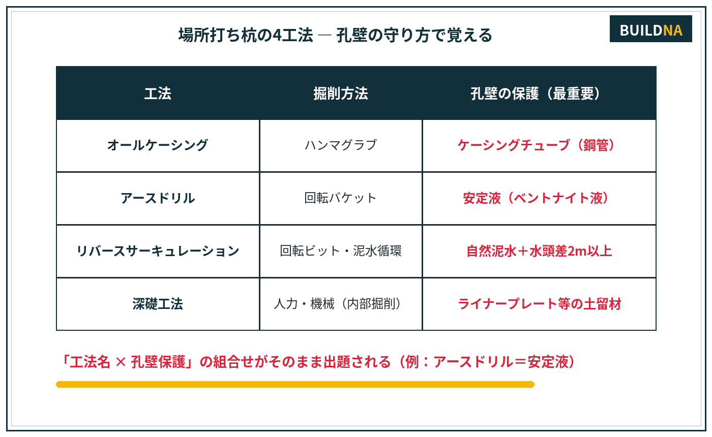 場所打ち杭の4工法比較