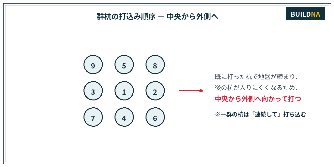 群杭の打込み順序