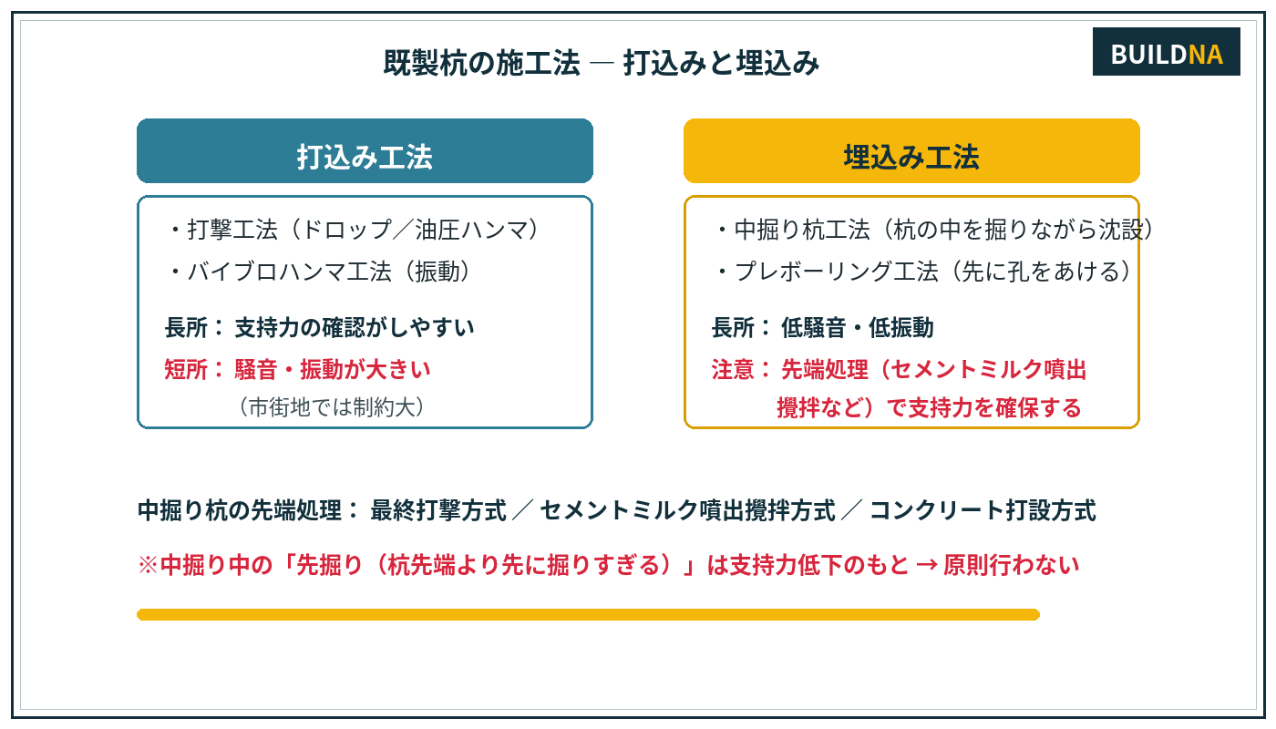 既製杭の施工法(打込みと埋込み)