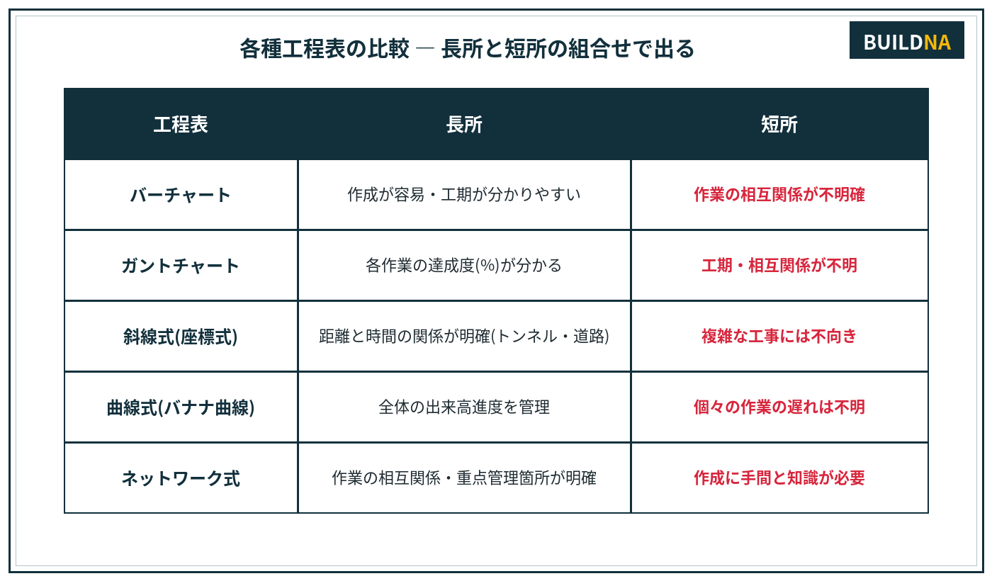 各種工程表の比較