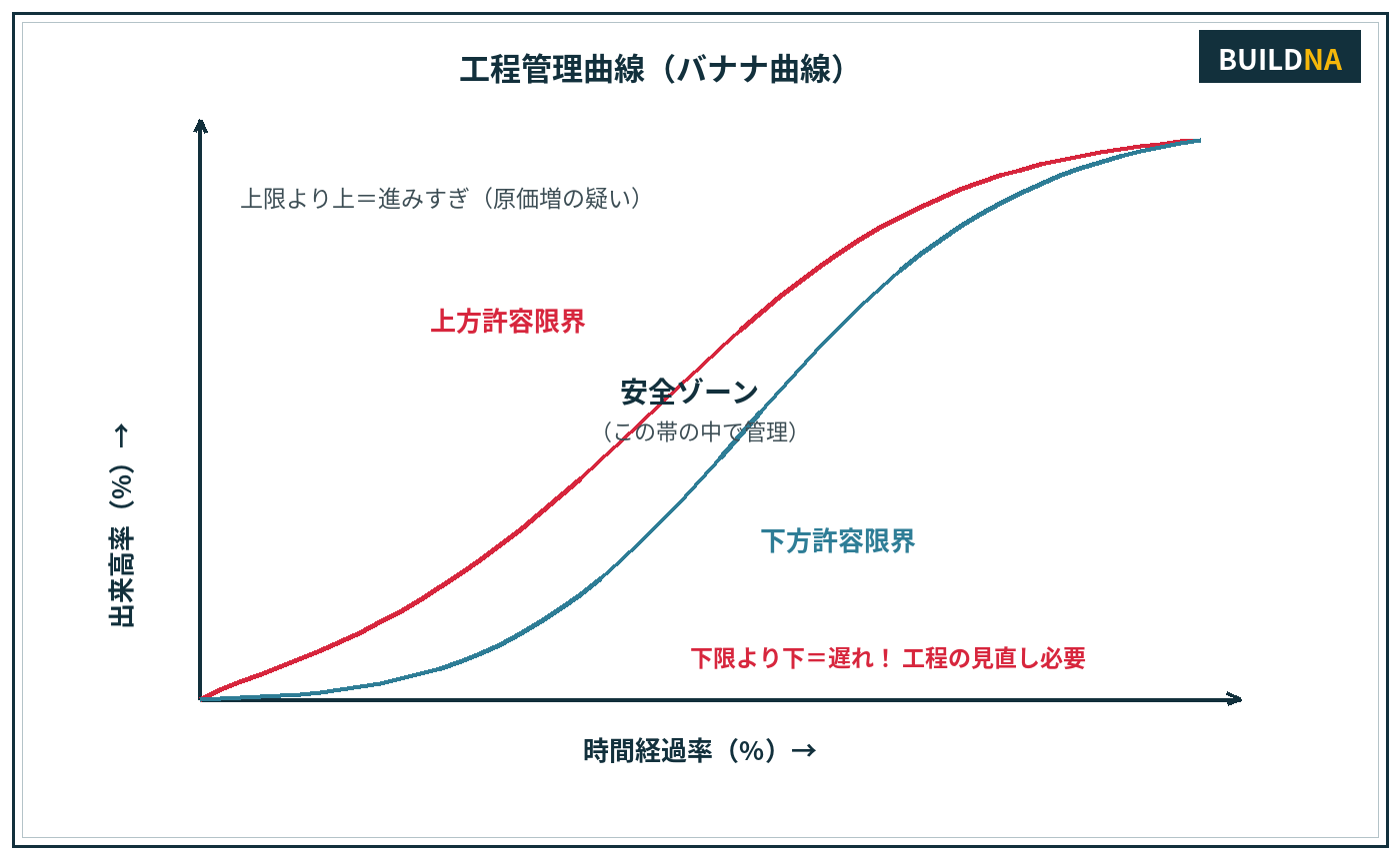 バナナ曲線