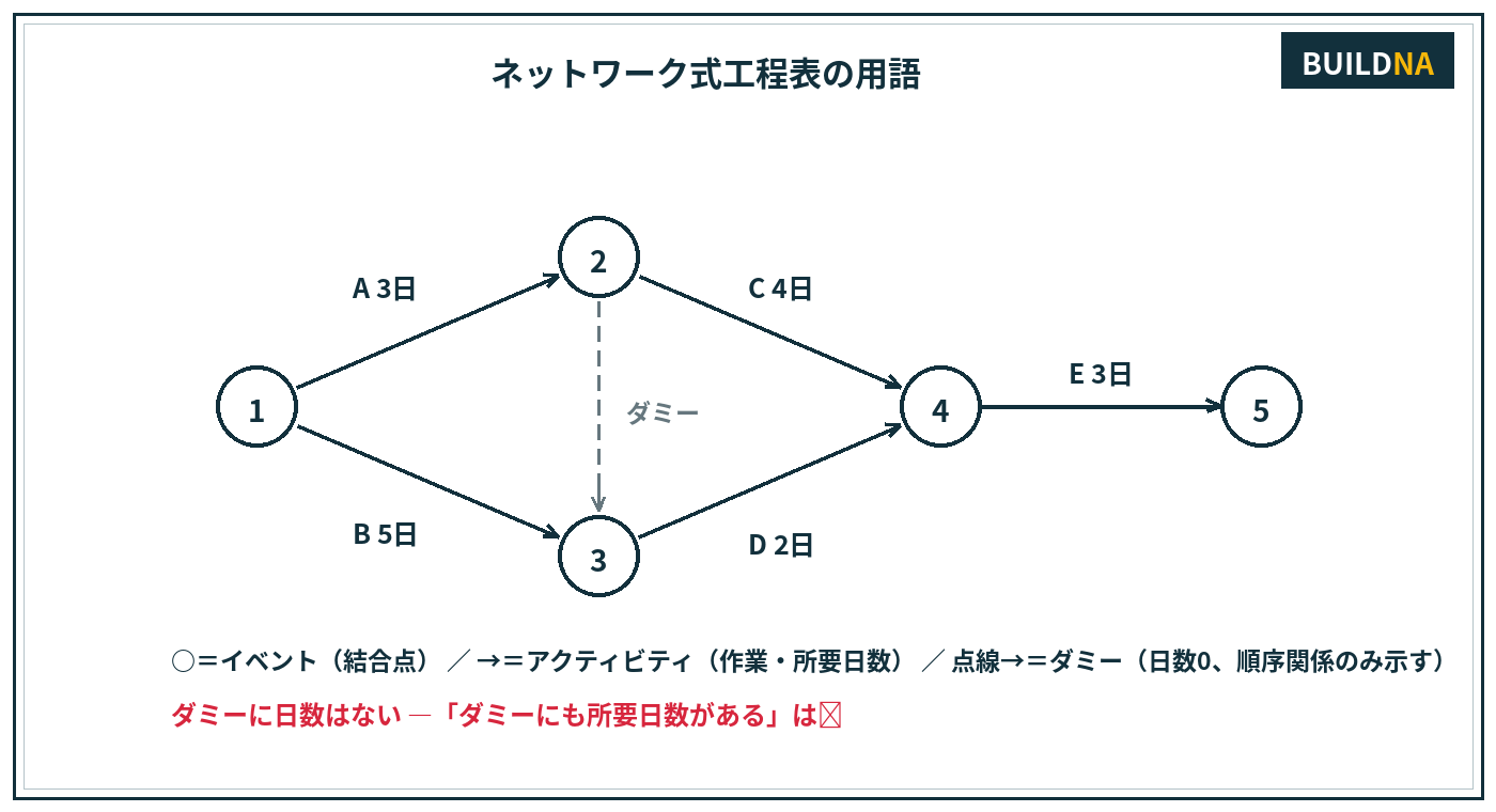 ネットワーク式工程表の用語