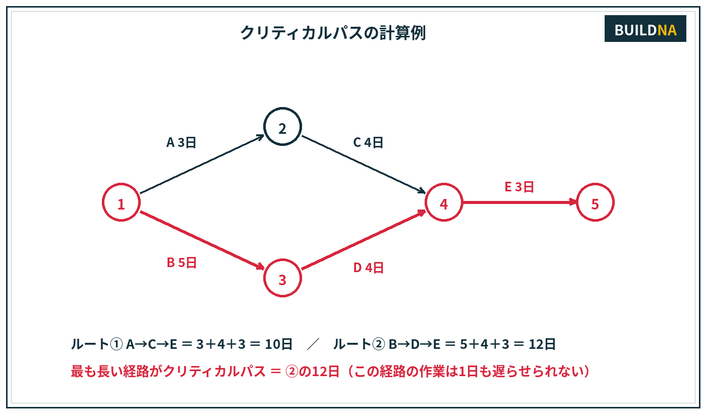クリティカルパスの計算例