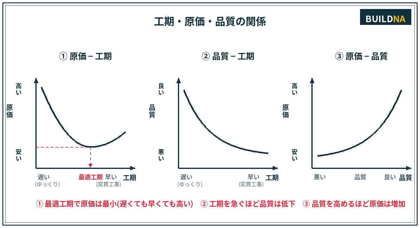 工期・原価・品質の関係