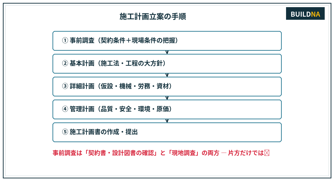 施工計画立案の手順