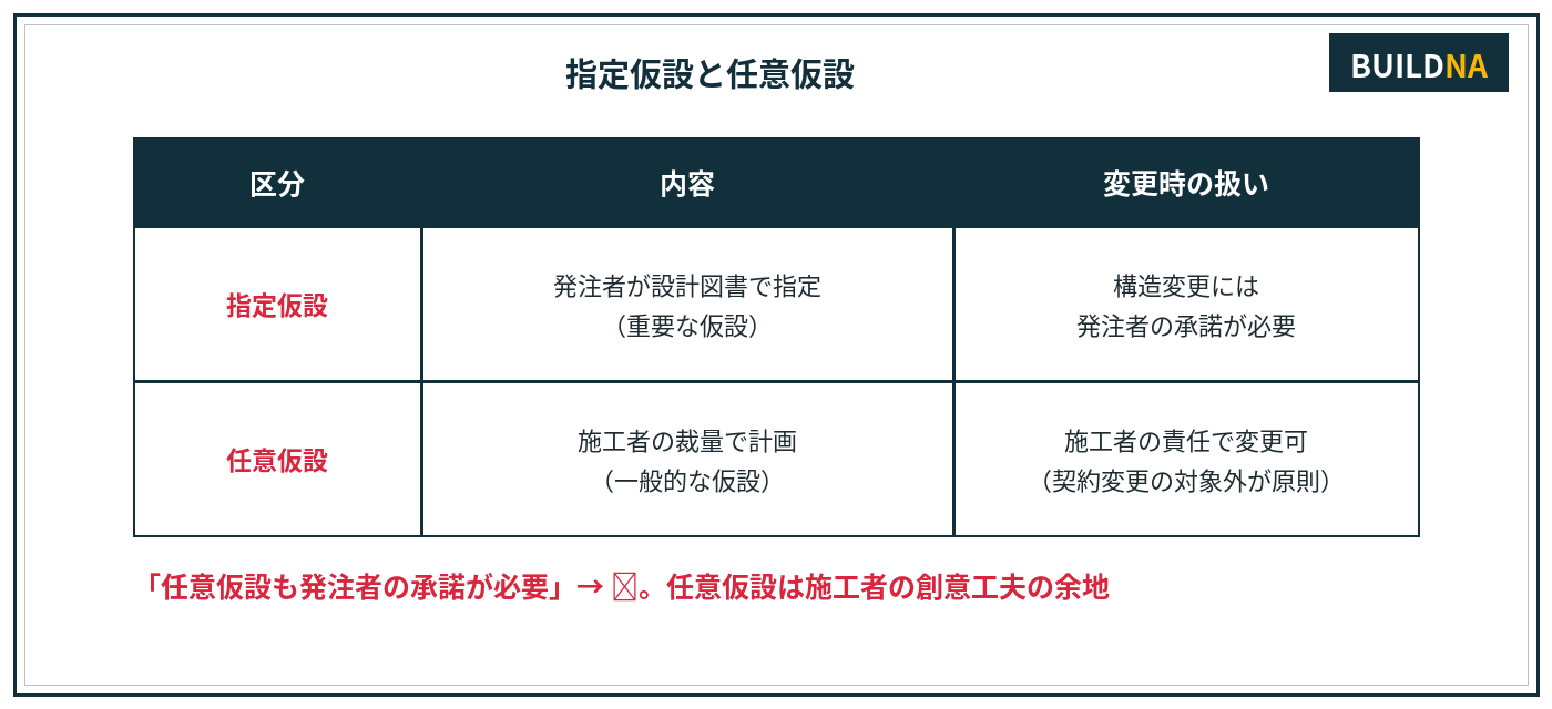 指定仮設と任意仮設