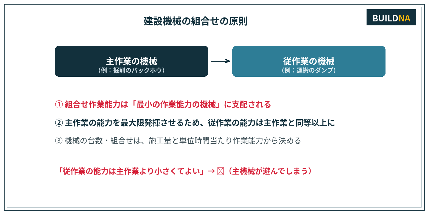 建設機械の組合せの原則
