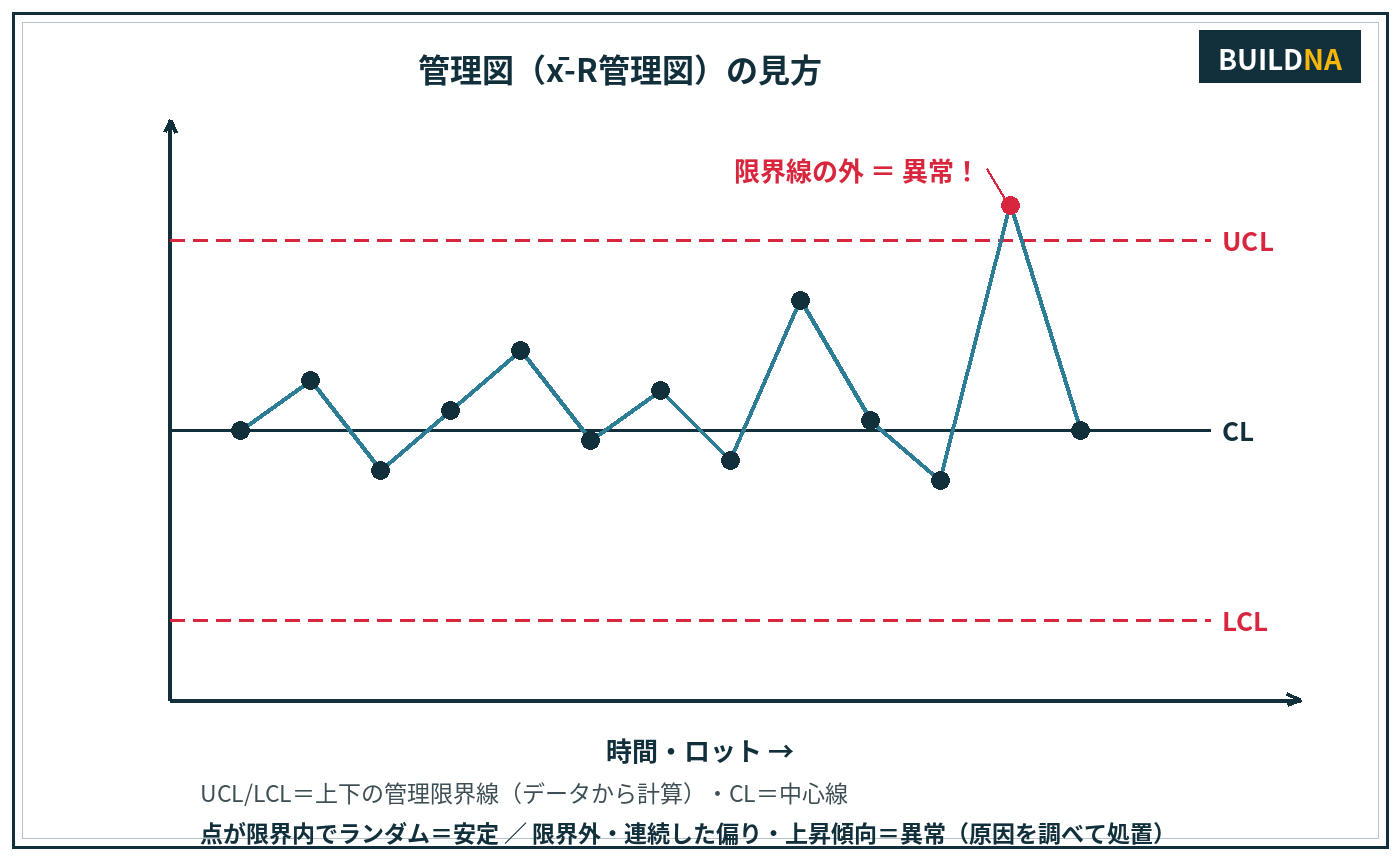 管理図の見方