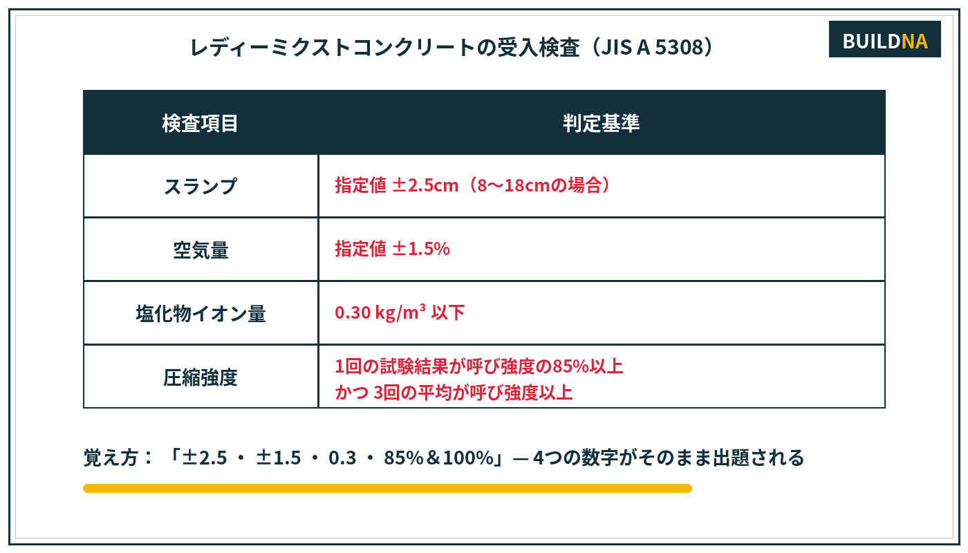 レディーミクストコンクリートの受入検査基準