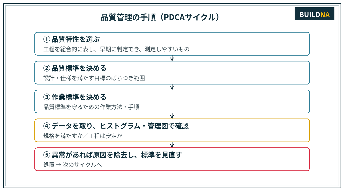 品質管理の手順(PDCA)