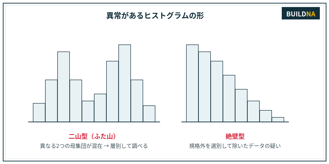 異常があるヒストグラムの形