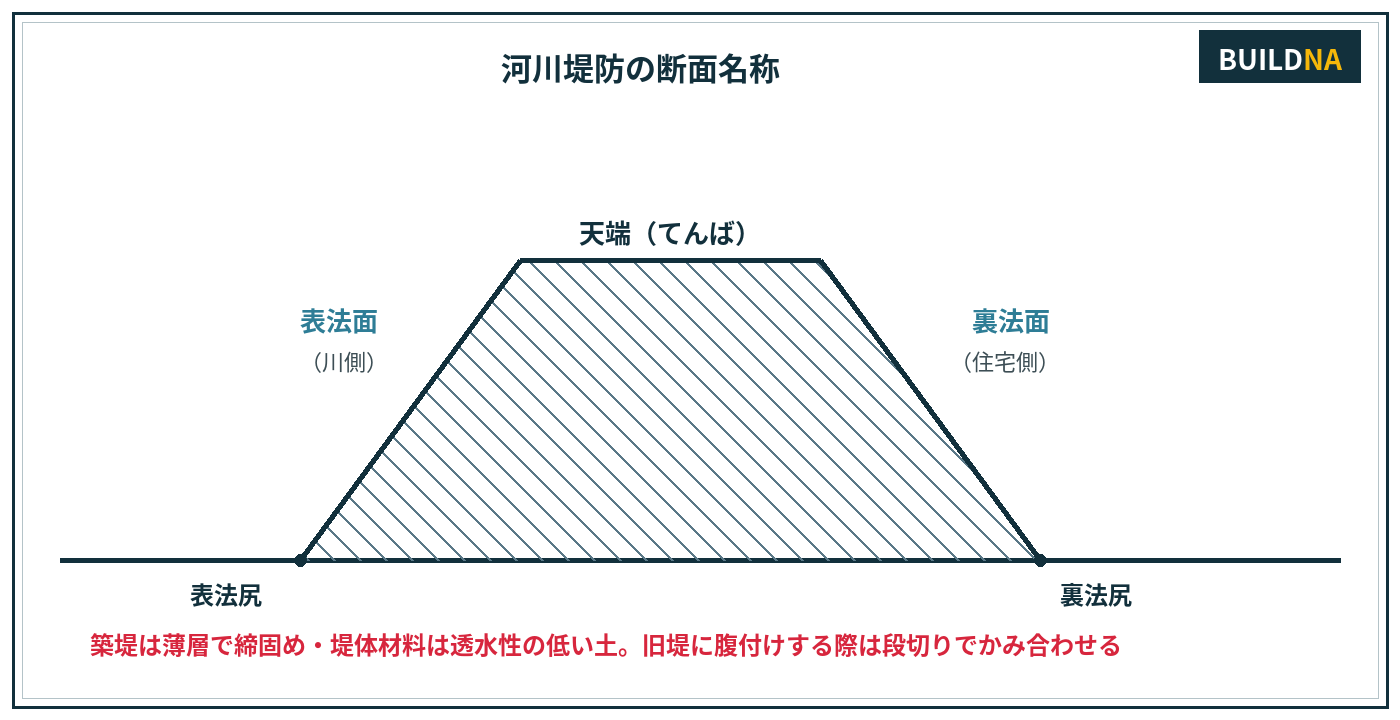 河川堤防の断面名称