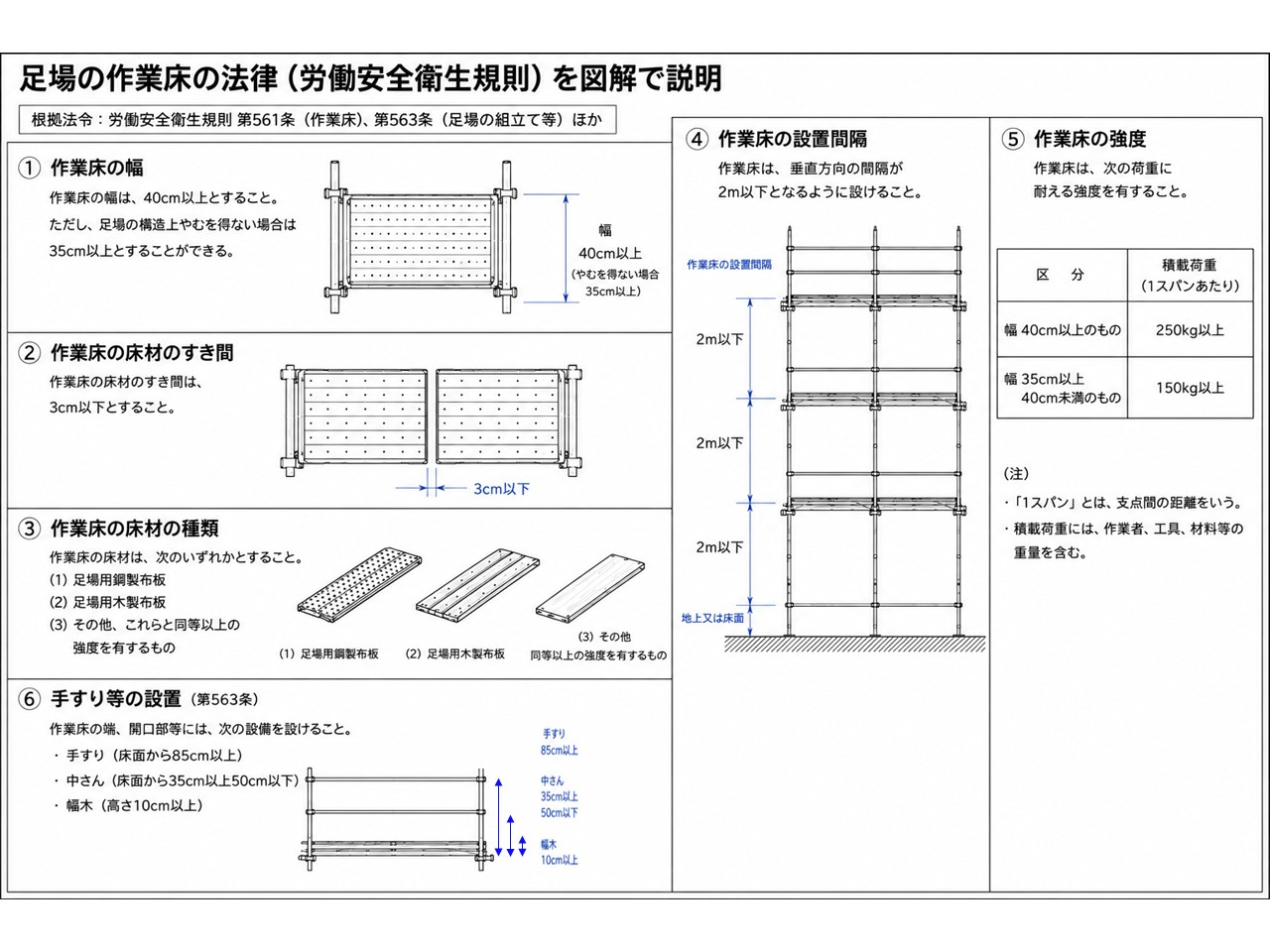 足場の作業床の法律（労働安全衛生規則）の図解