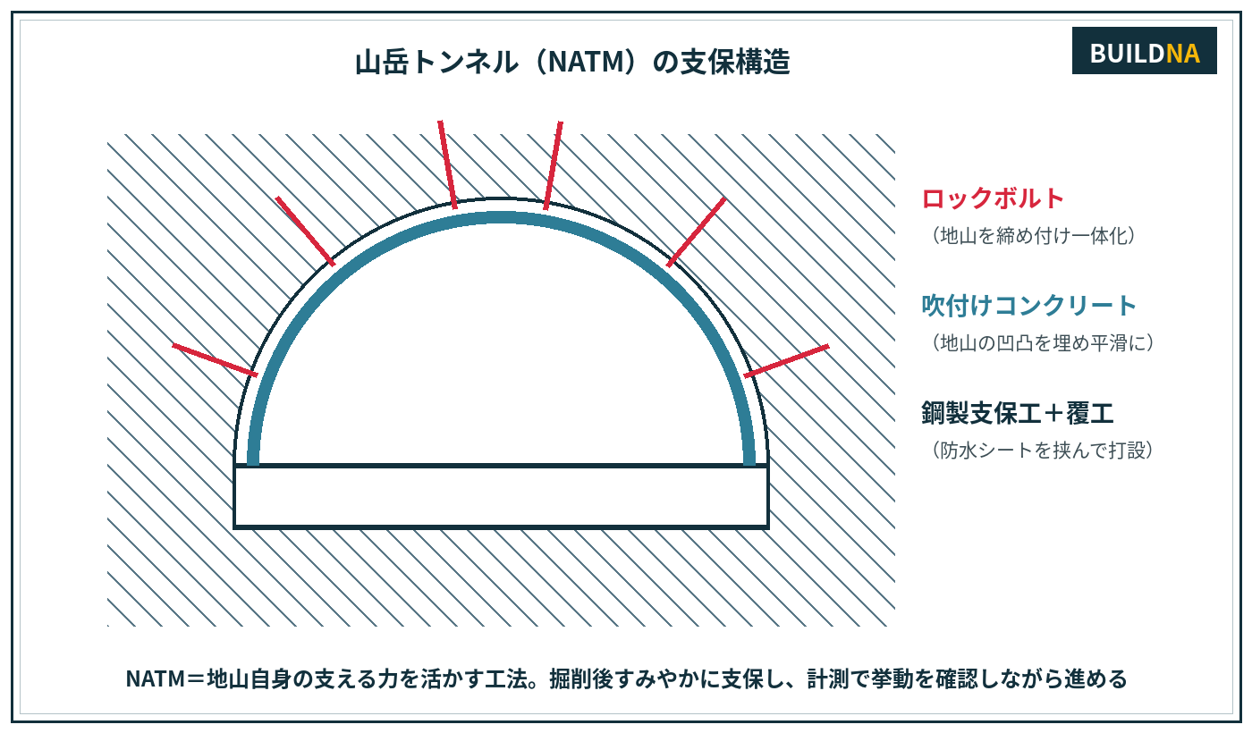 NATMの支保構造