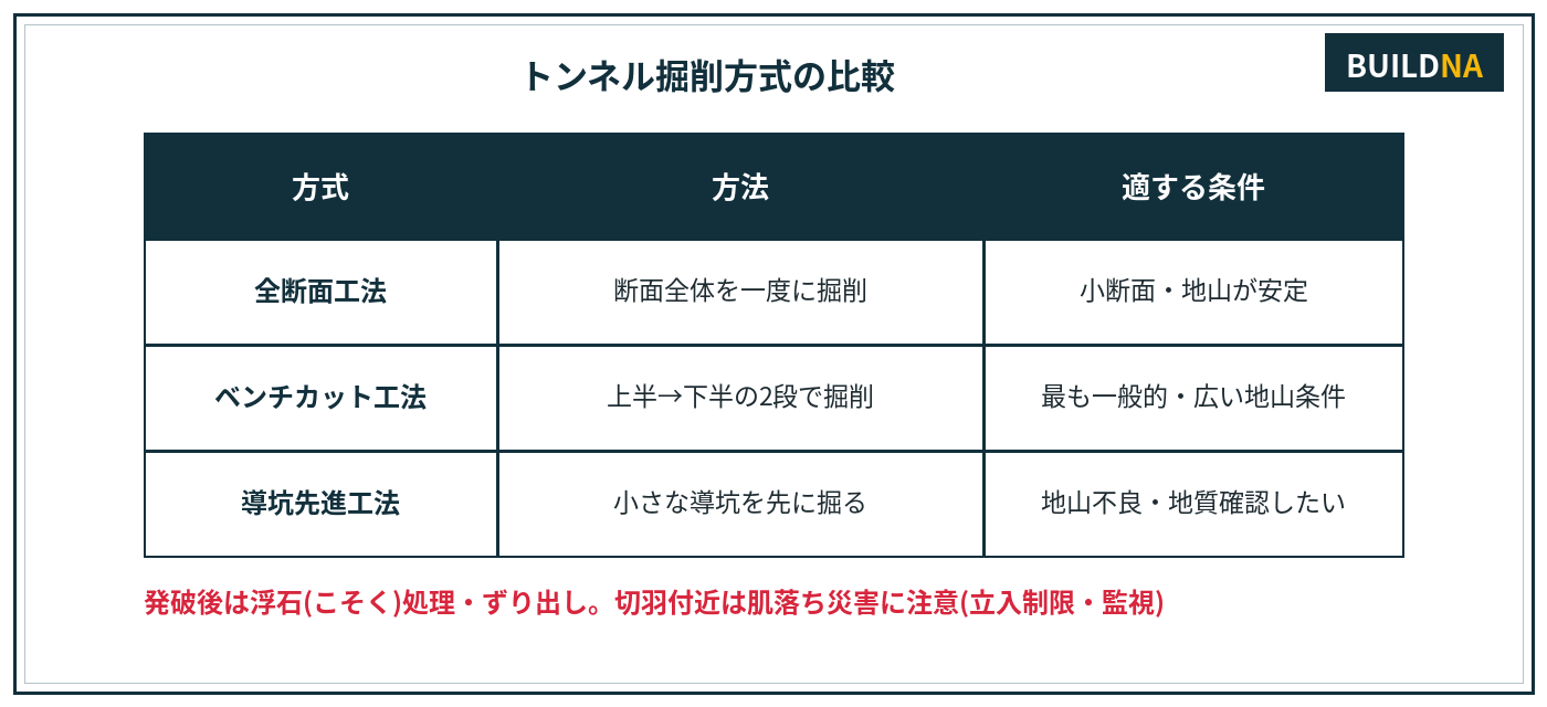 トンネル掘削方式の比較