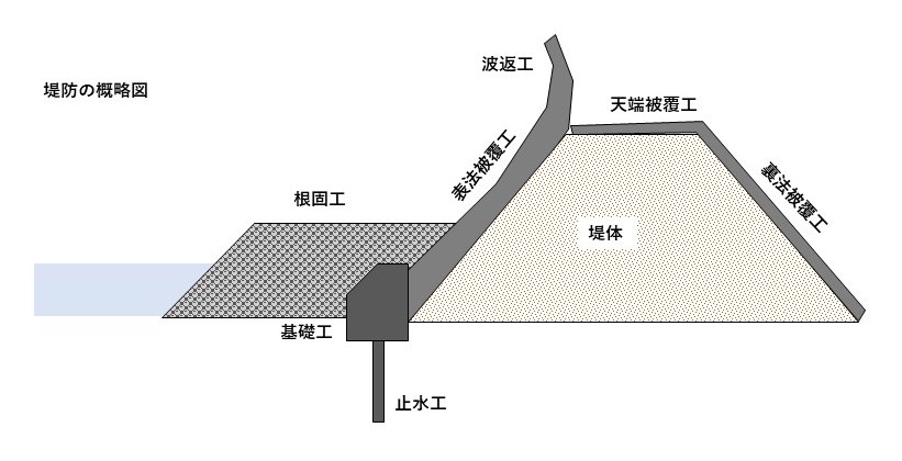 海岸堤防の構造