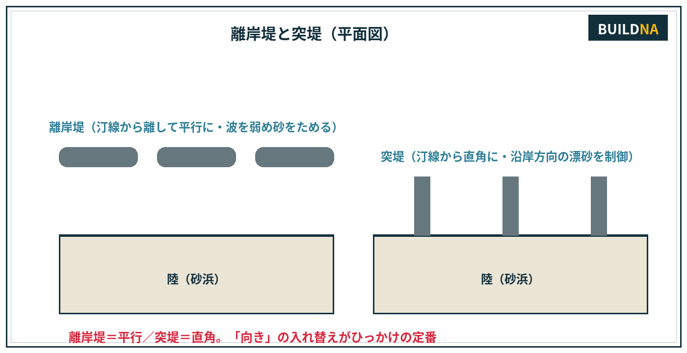 離岸堤と突堤の平面配置