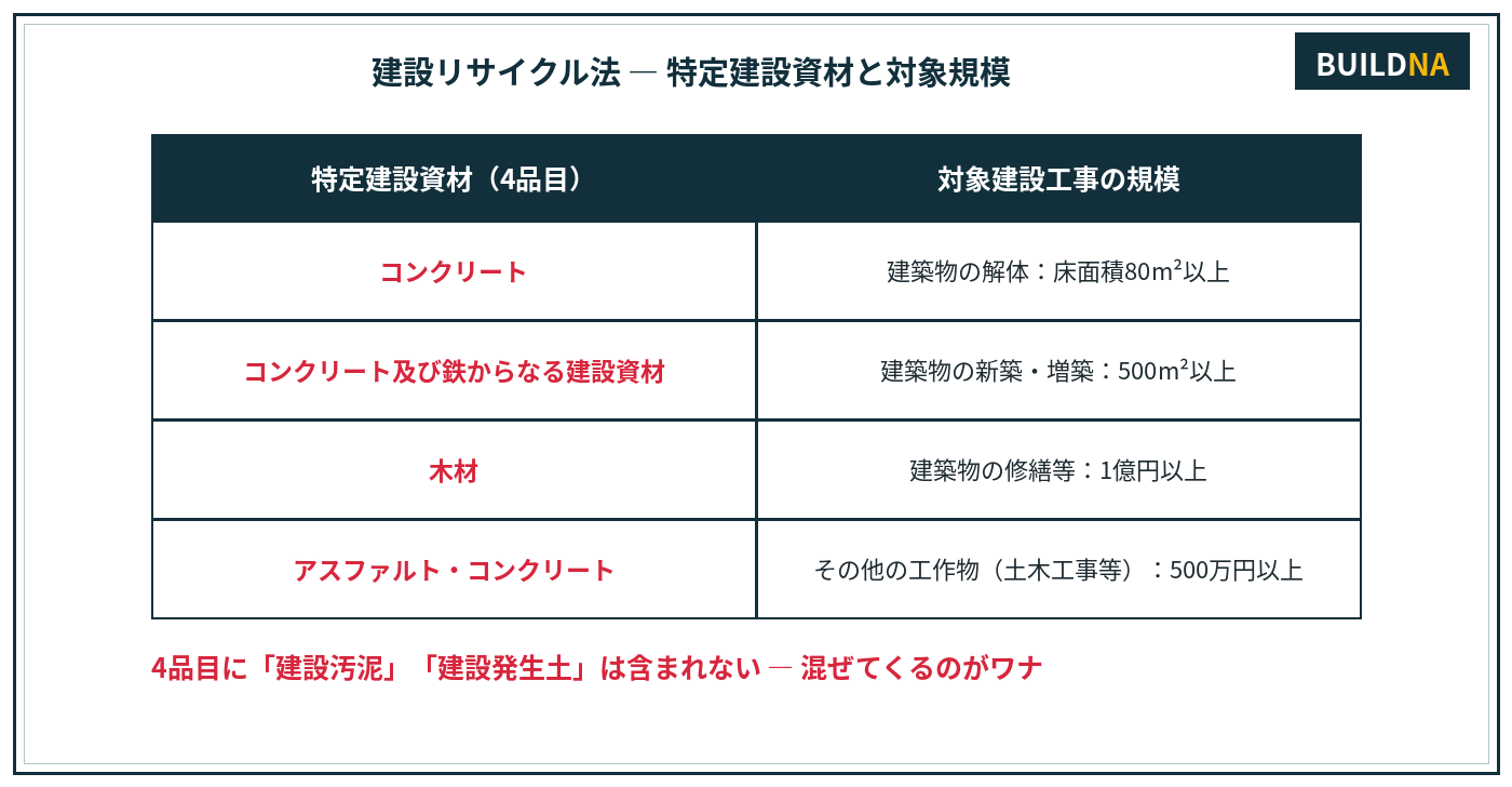 特定建設資材と対象規模